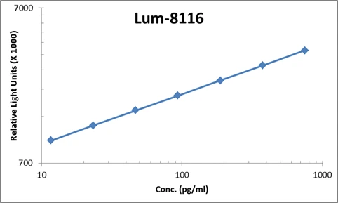 Human Follistatin ELISA Kit (A103861-96)