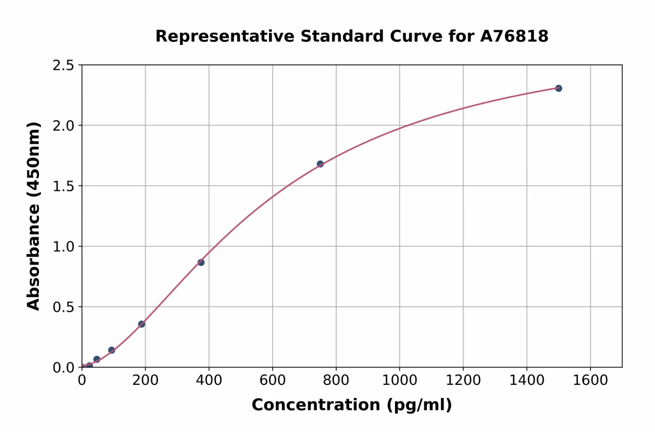 Human Keap1 ELISA Kit (A76818-96)