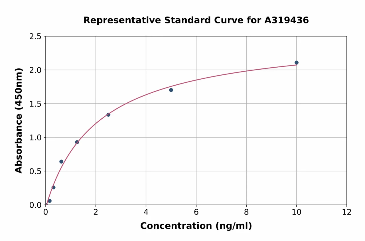 Human Histone H1 ELISA Kit (A319436-96)