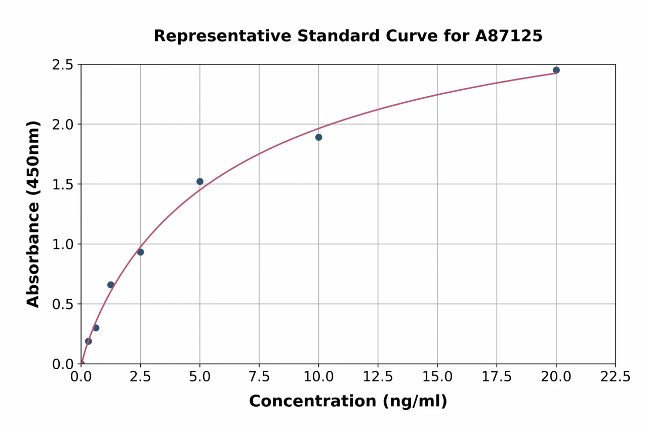 Human SH3BP2 ELISA Kit (A87125-96)