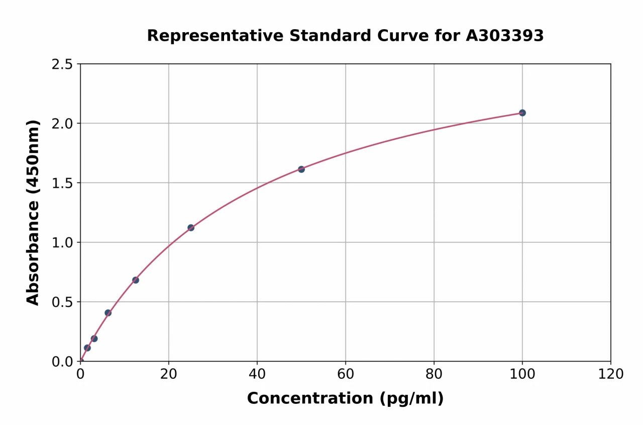 Mouse Anti-SARS-CoV-2 (S) IgG ELISA Kit (A303393-96)