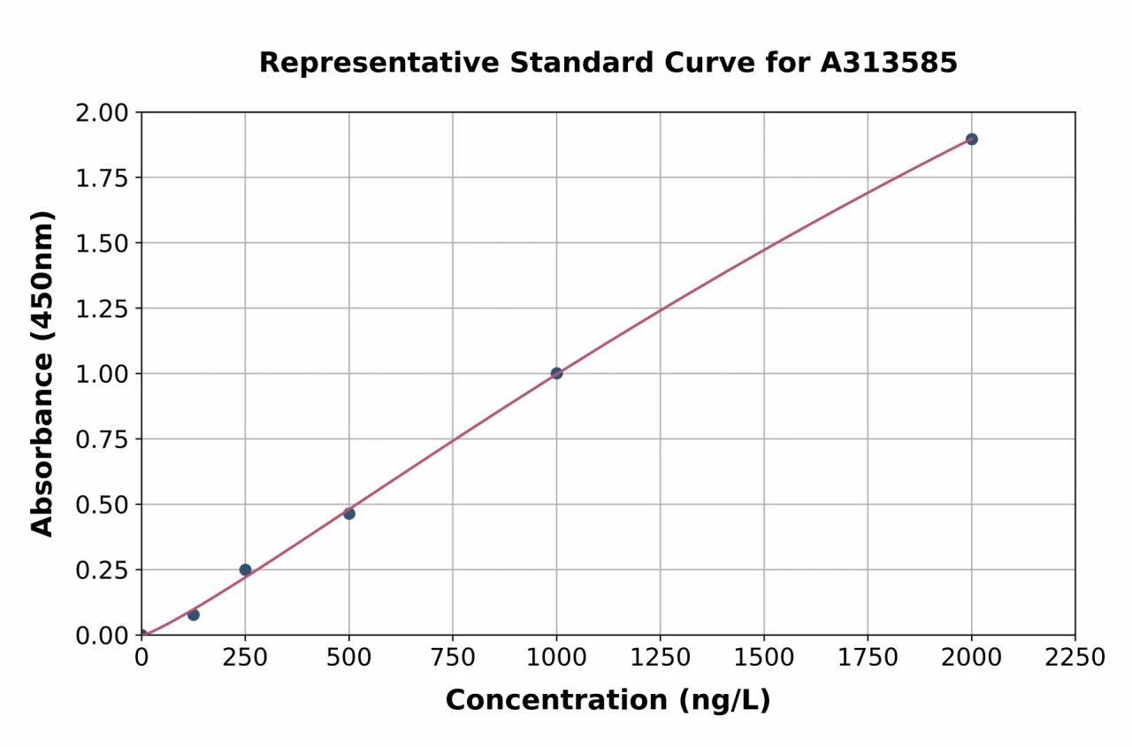 Human SNAP29 ELISA Kit (A313585-96)