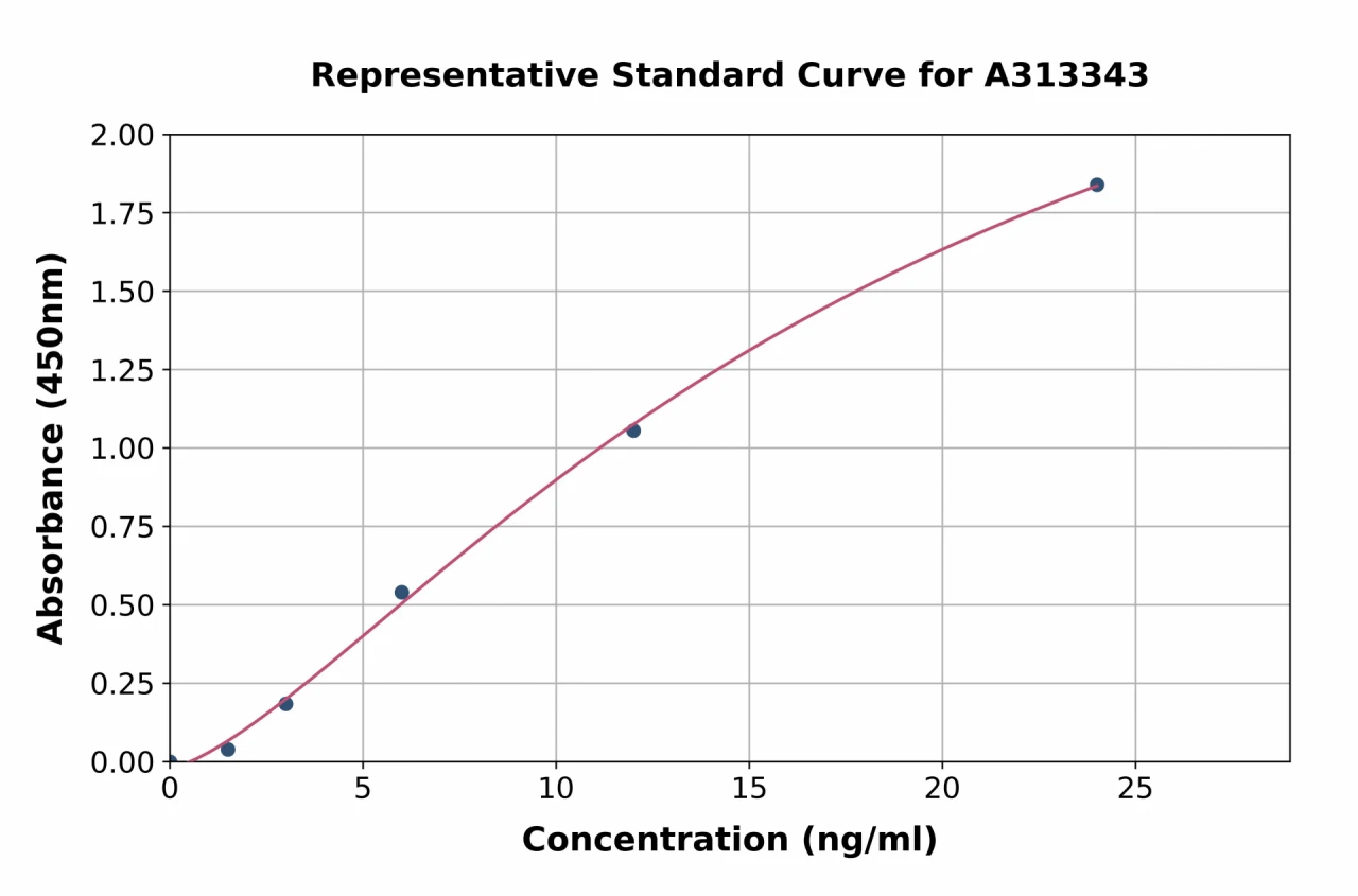 Human IL-23R ELISA Kit (A313343-96)