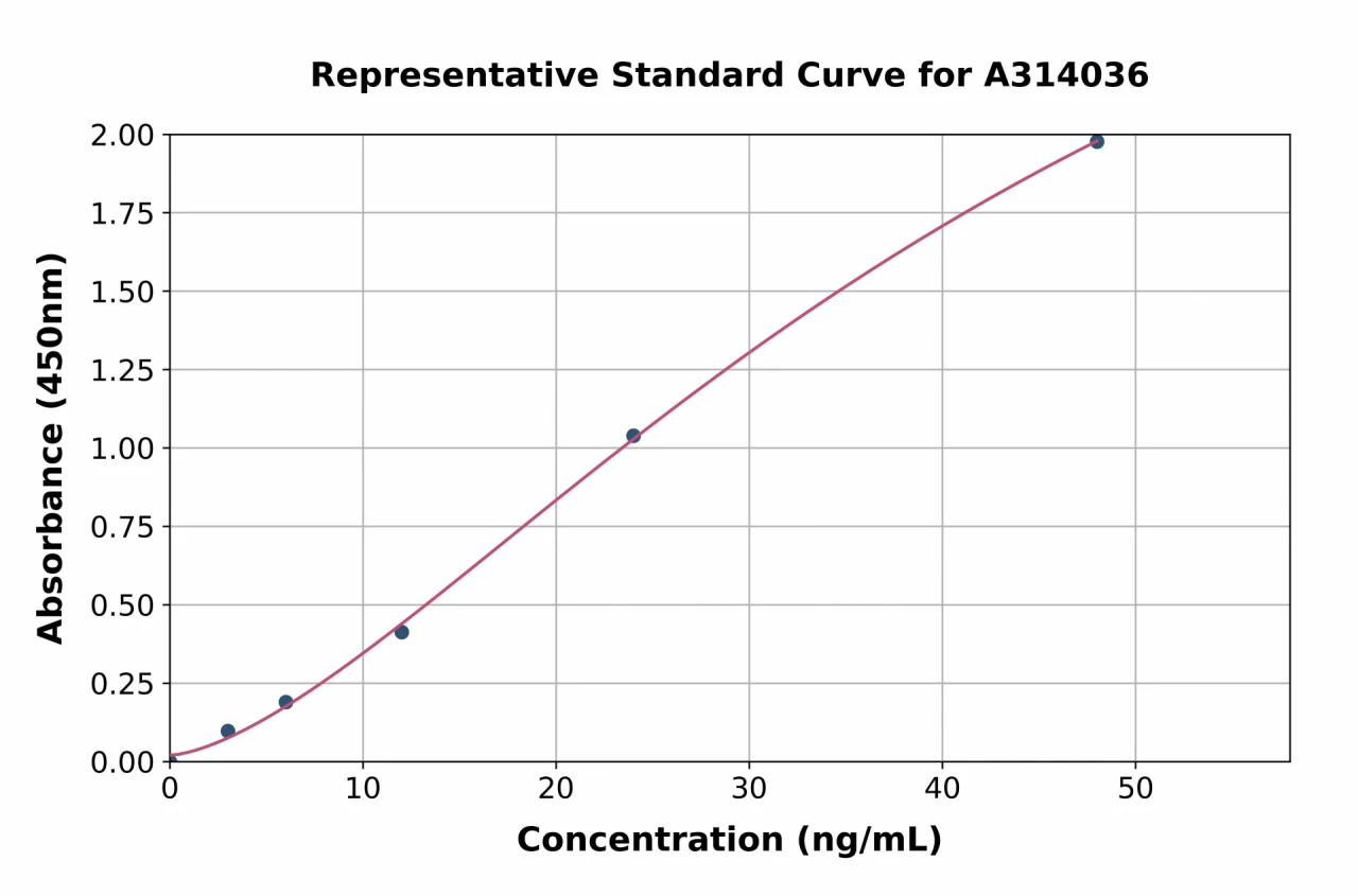 Human MAG / GMA ELISA Kit (A314036-96)