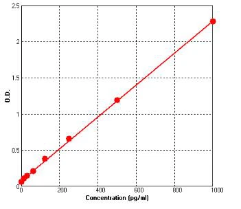 Human TGF beta 1 ELISA Kit (A707-96)