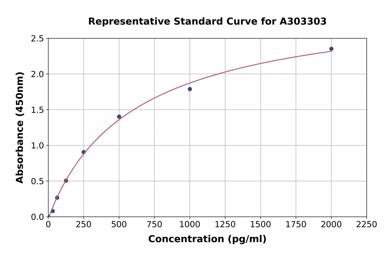 Human HCF-1 / Host Cell Factor C1 ELISA Kit (A303303-96)