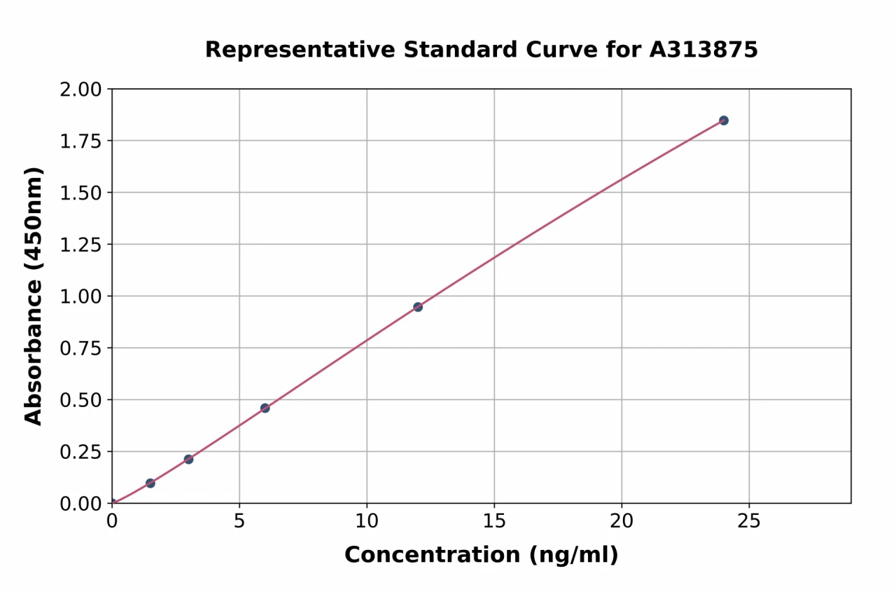 Human FN3K ELISA Kit (A313875-96)