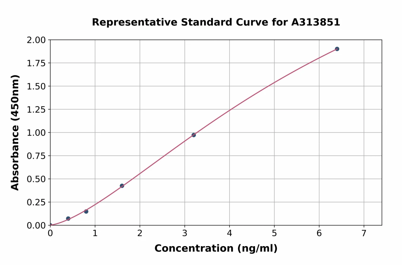 Human PPAR delta ELISA Kit (A313851-96)