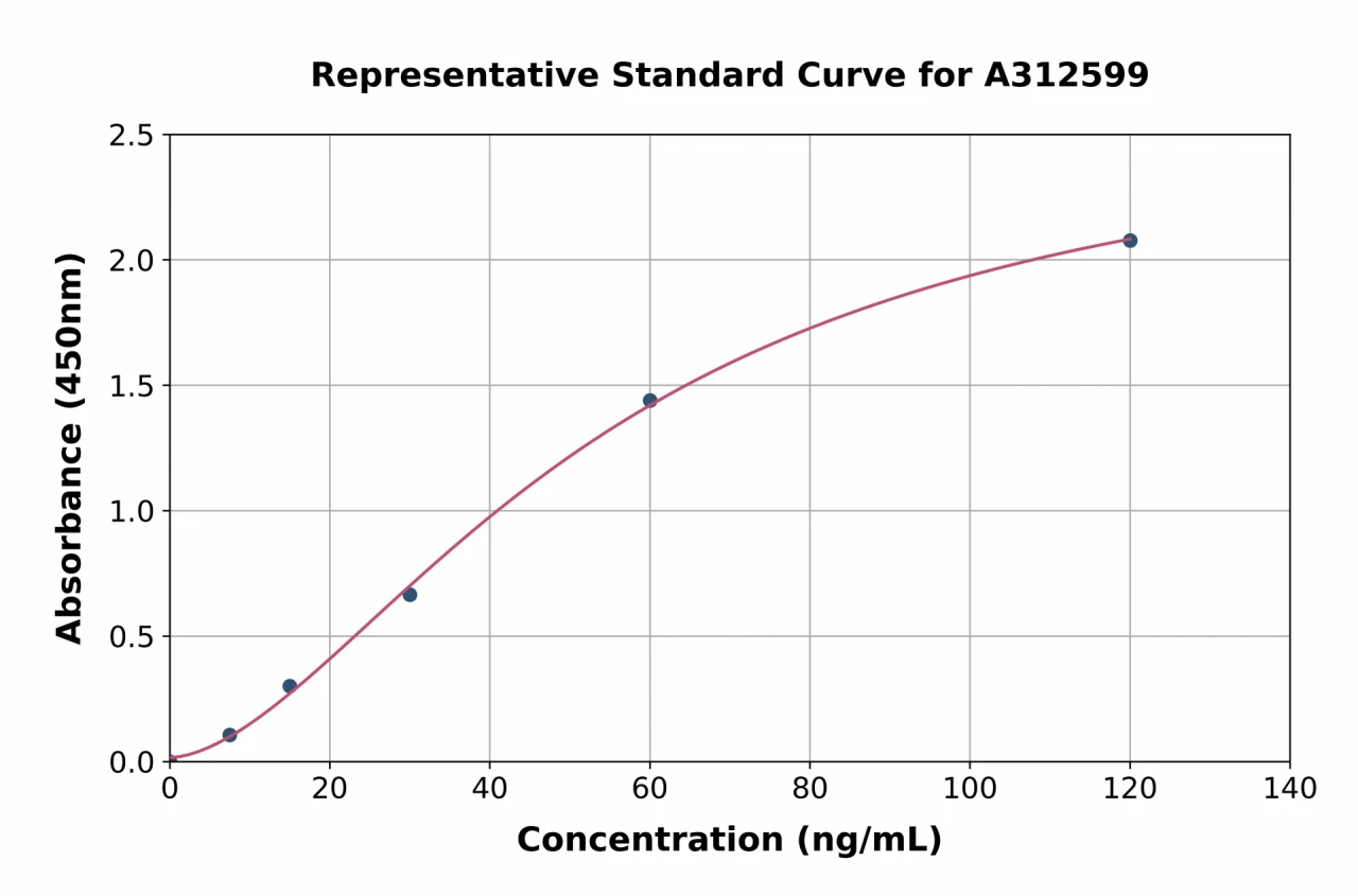 Mouse Factor D / CFD ELISA Kit (A312599-96)