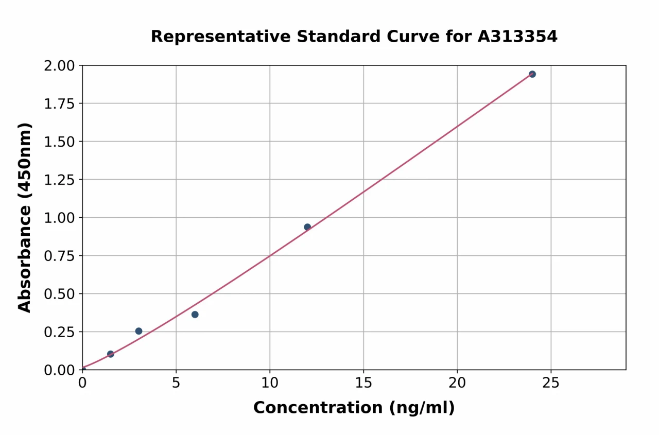 Human Tropomodulin 3 ELISA Kit (A313354-96)