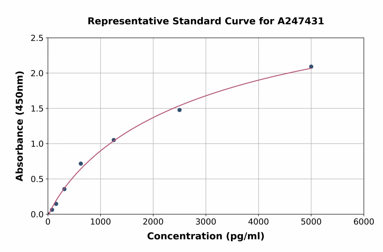 Human TMS1 / ASC ELISA Kit (A247431-96)