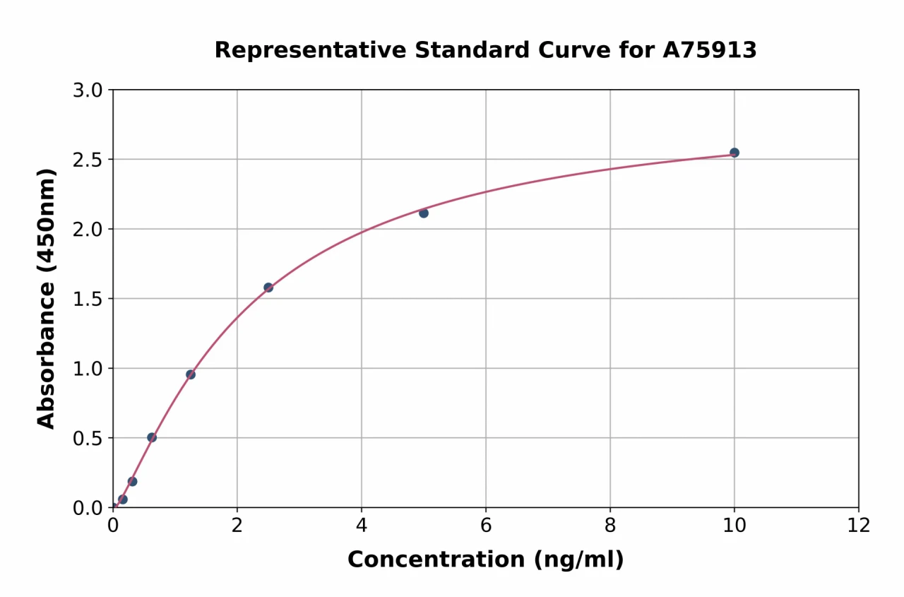 Human Tankyrase 2 / TNKS2 ELISA Kit (A75913-96)