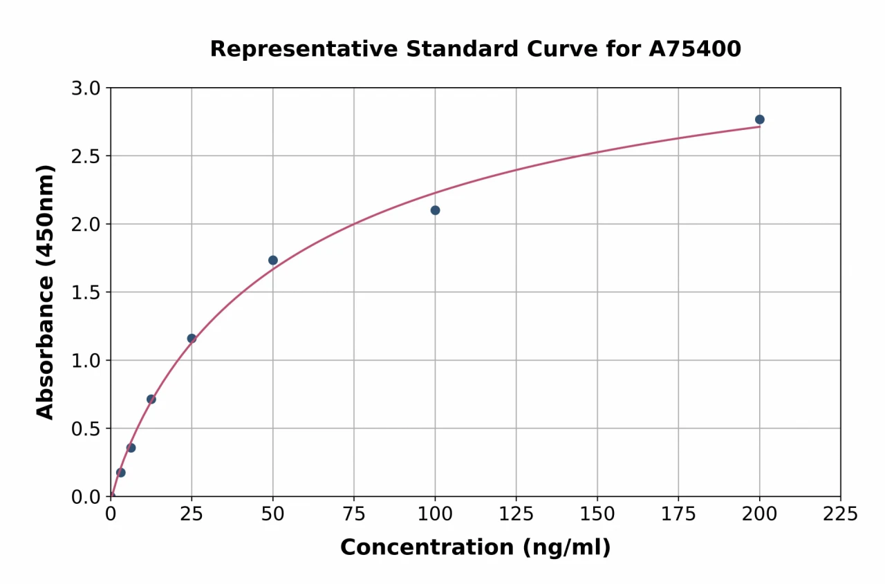 Human Fibulin-4 ELISA Kit (A75400-96)