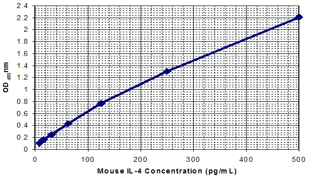 Mouse Interleukin-4 ELISA Kit (A33053-192)