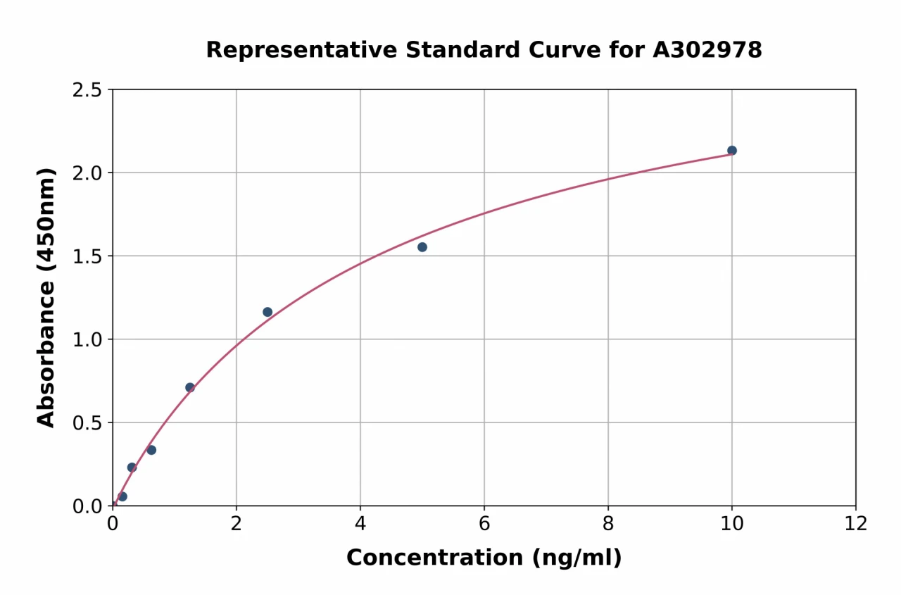 Human SLIT3 ELISA Kit (A302978-96)