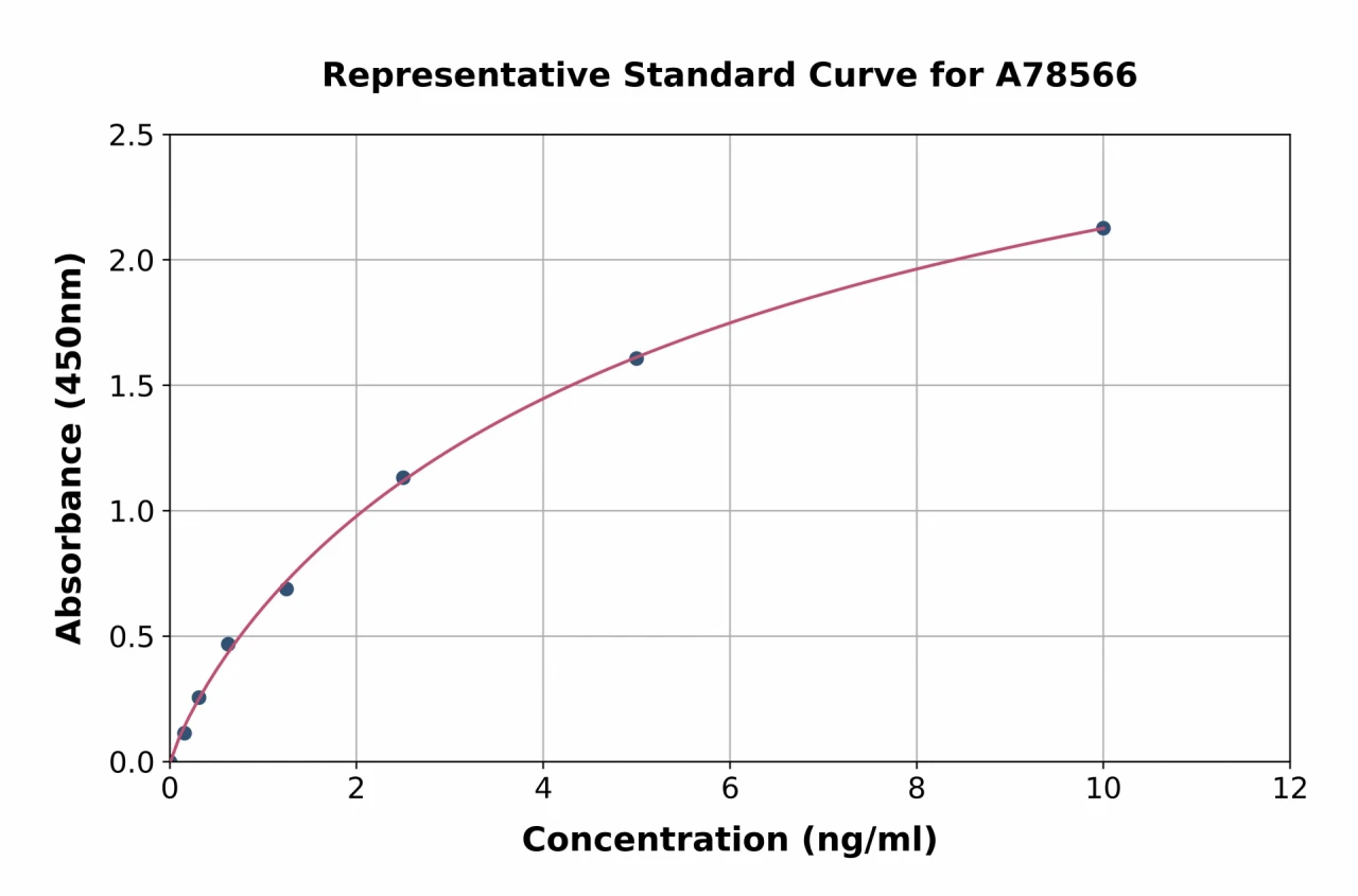 Human Ogg1 ELISA Kit (A78566-96)