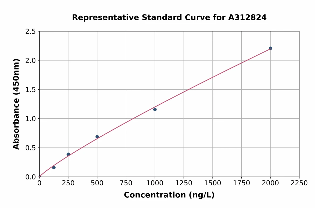 Human PRPSAP1 ELISA Kit (A312824-96)