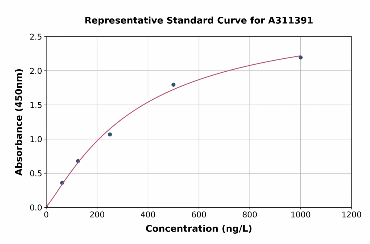 Human UBQLN3 ELISA Kit (A311391-96)