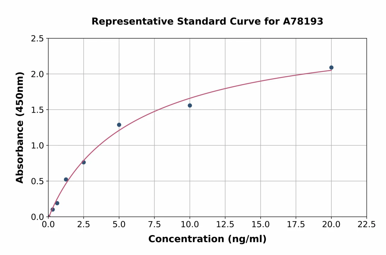 Human Glutathione Peroxidase 1 ELISA Kit (A78193-96)