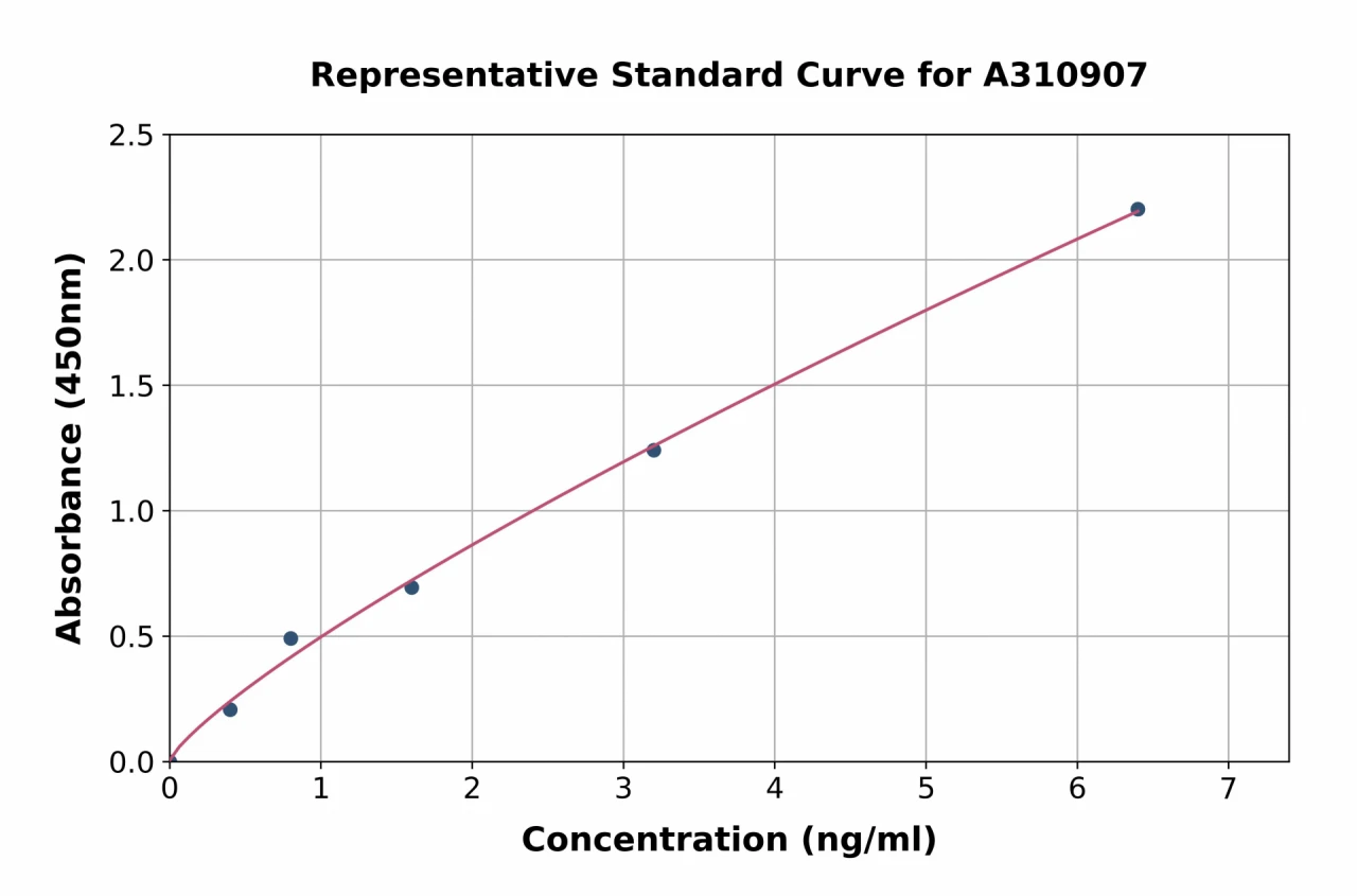 Human LY75 / DEC-205 ELISA Kit (A310907-96)