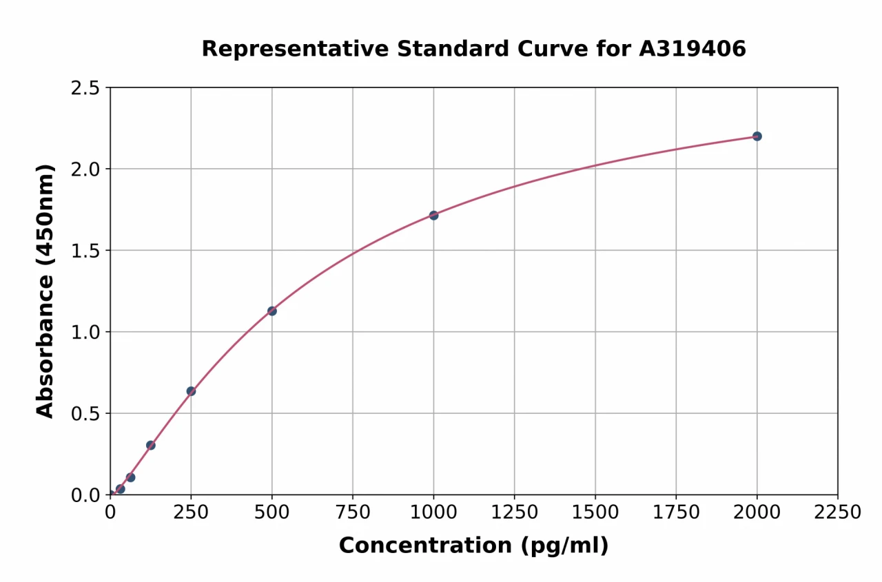 Mouse GCLC ELISA Kit (A319406-96)