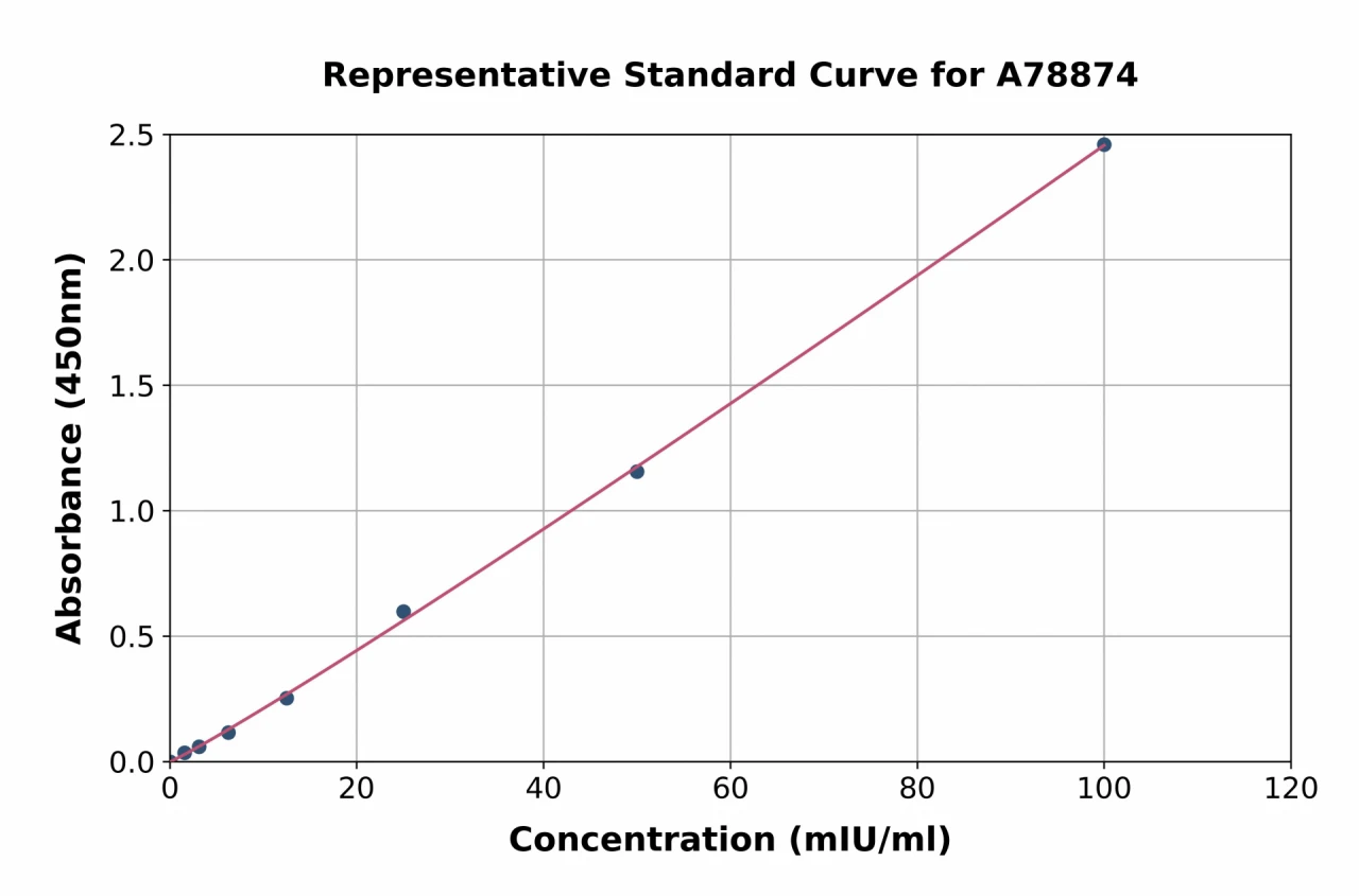 Human Thyroid Hormone Receptor alpha ELISA Kit (A78874-96)