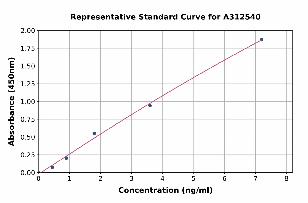 Human GCC185 ELISA Kit (A312540-96)