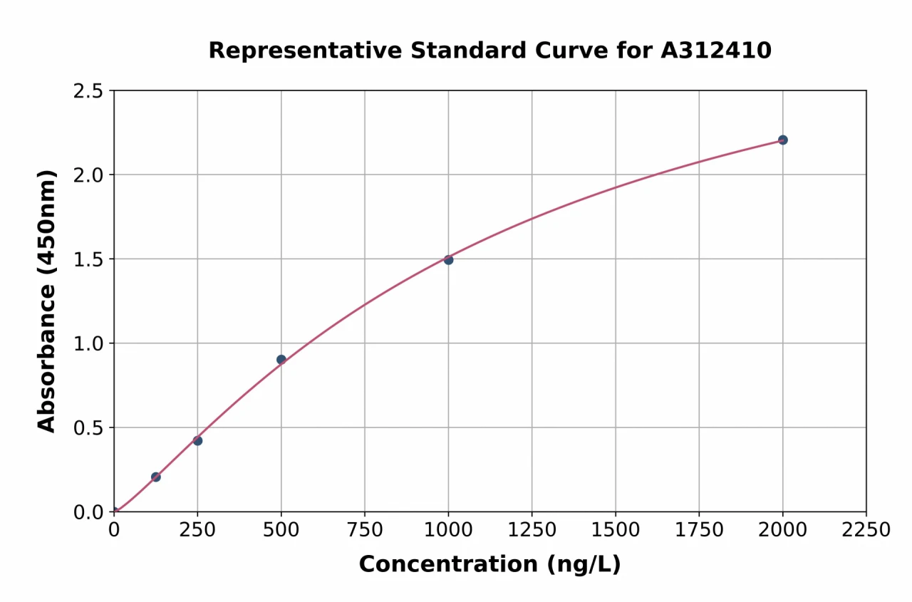 Human Plexin A1 ELISA Kit (A312410-96)