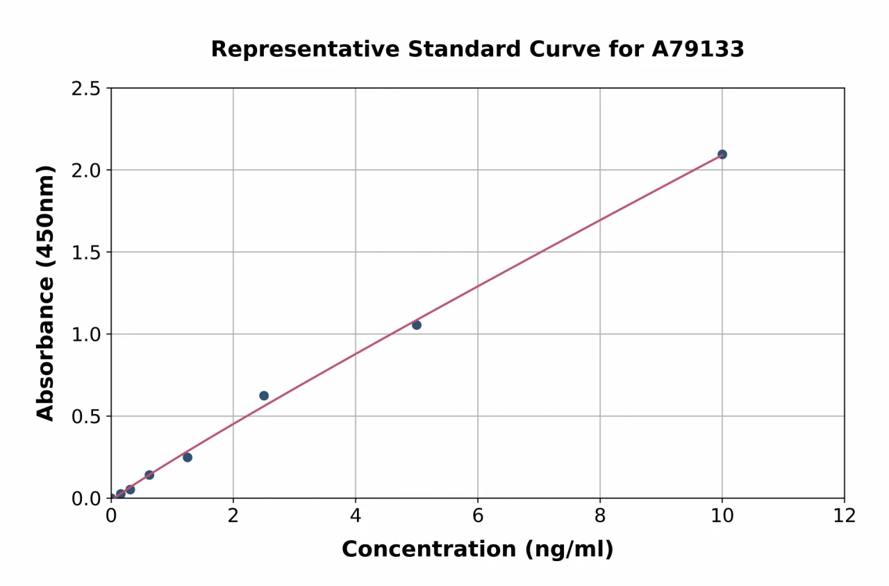 Mouse Bax ELISA Kit (A79133-96)