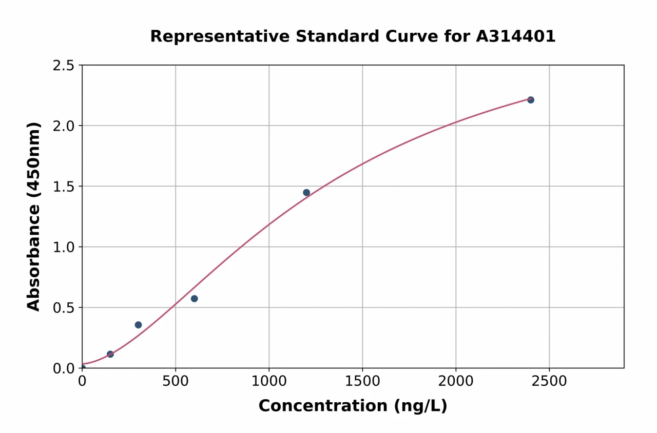 Human Lyn ELISA Kit (A314401-96)