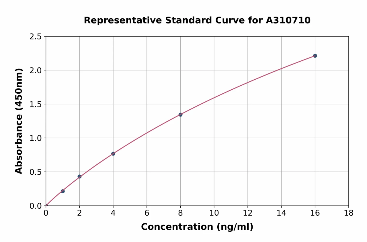 Human KCNK15 ELISA Kit (A310710-96)