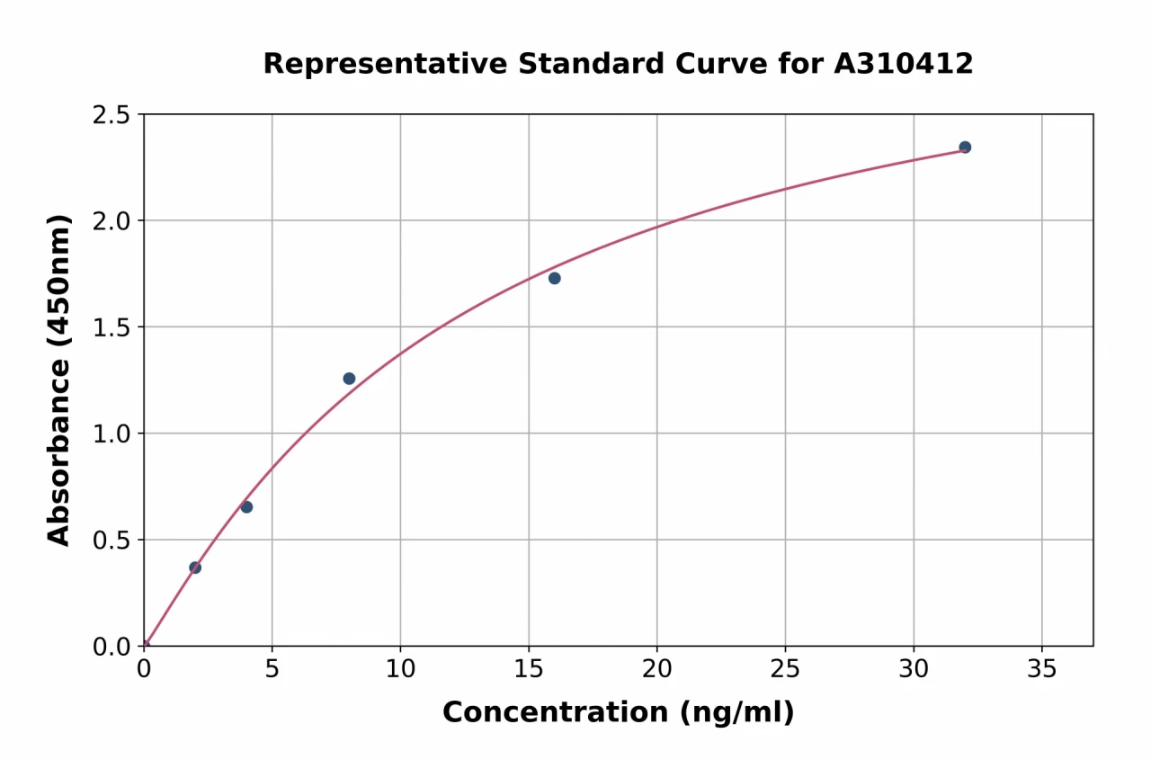 Human Rac1 ELISA Kit (A310412-96)