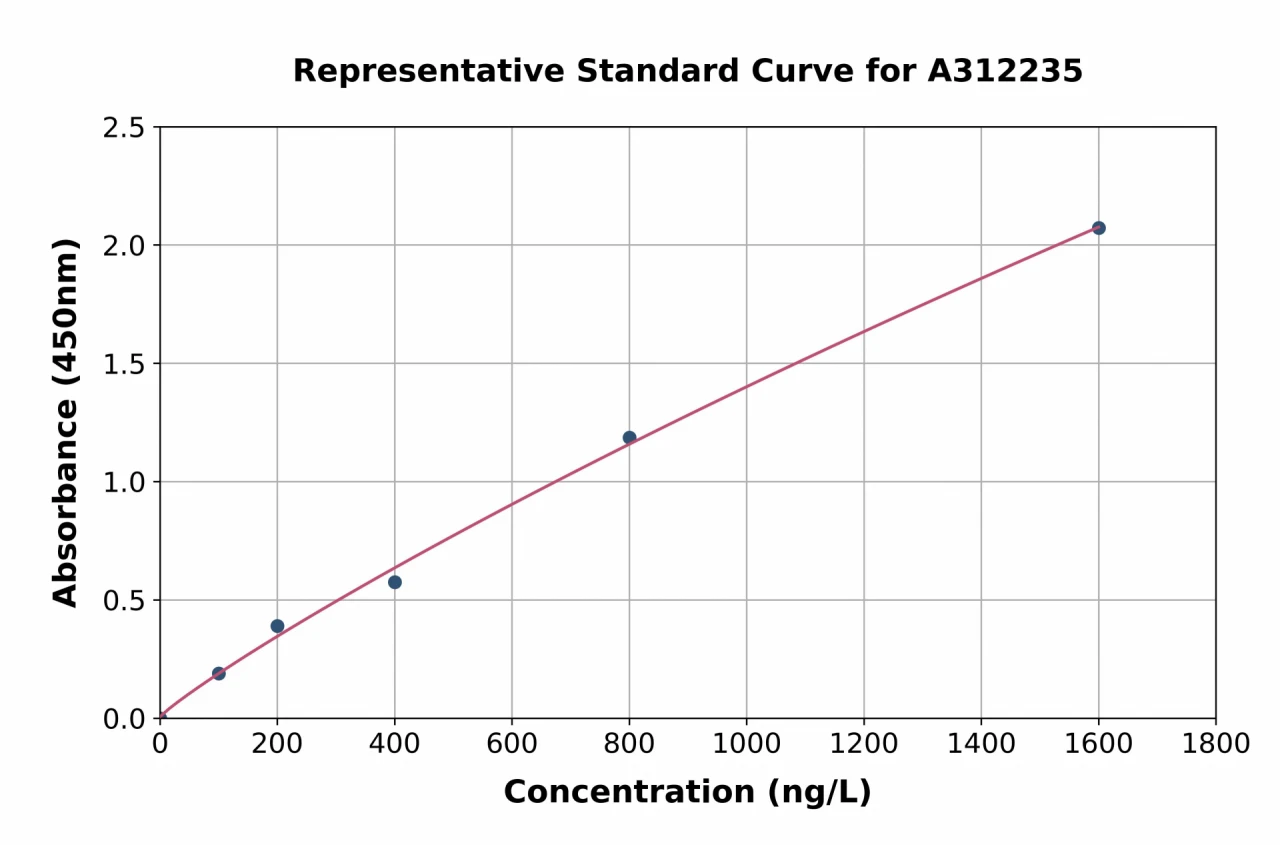 Mouse Kisspeptin ELISA Kit (A312235-96)