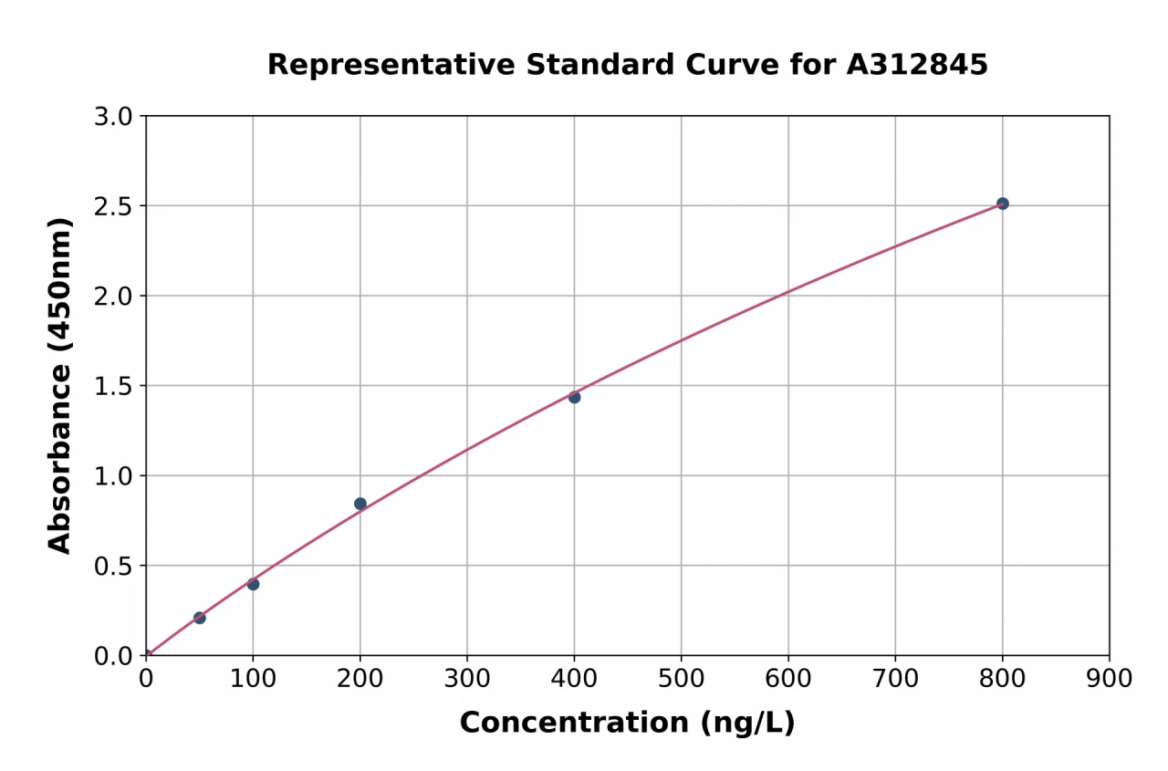 Human DPP8 ELISA Kit (A312845-96)