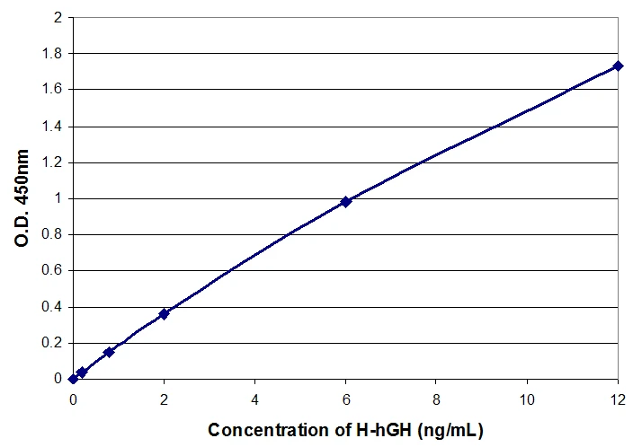 Human Growth Hormone ELISA Kit (High Sensitivity) (A33016-96)