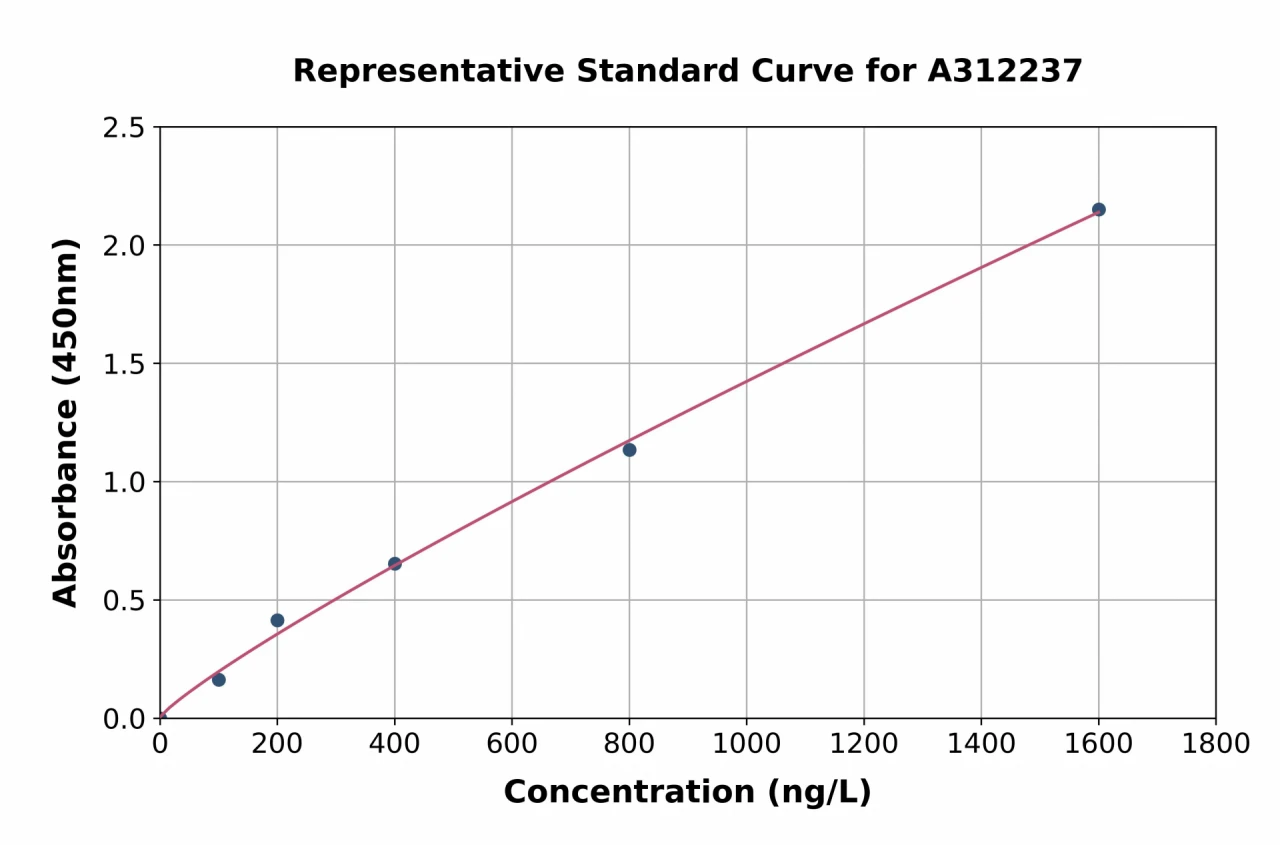 Human PI 3 Kinase p85 beta ELISA Kit (A312237-96)