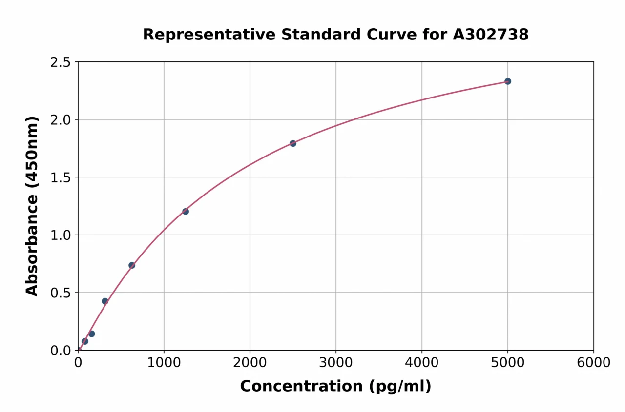 Human PI-9 ELISA Kit (A302738-96)