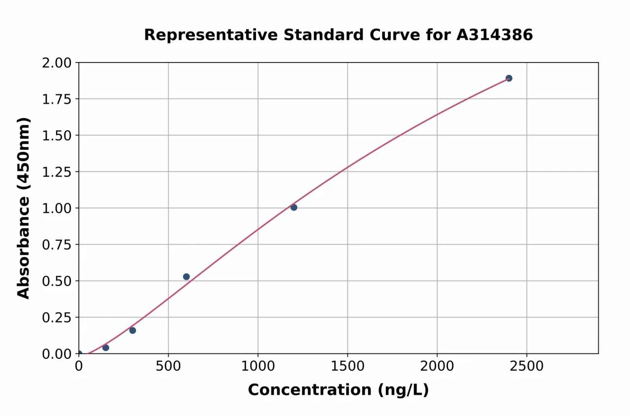 Human OGT / O-Linked N-Acetylglucosamine Transferase ELISA Kit (A314386-96)