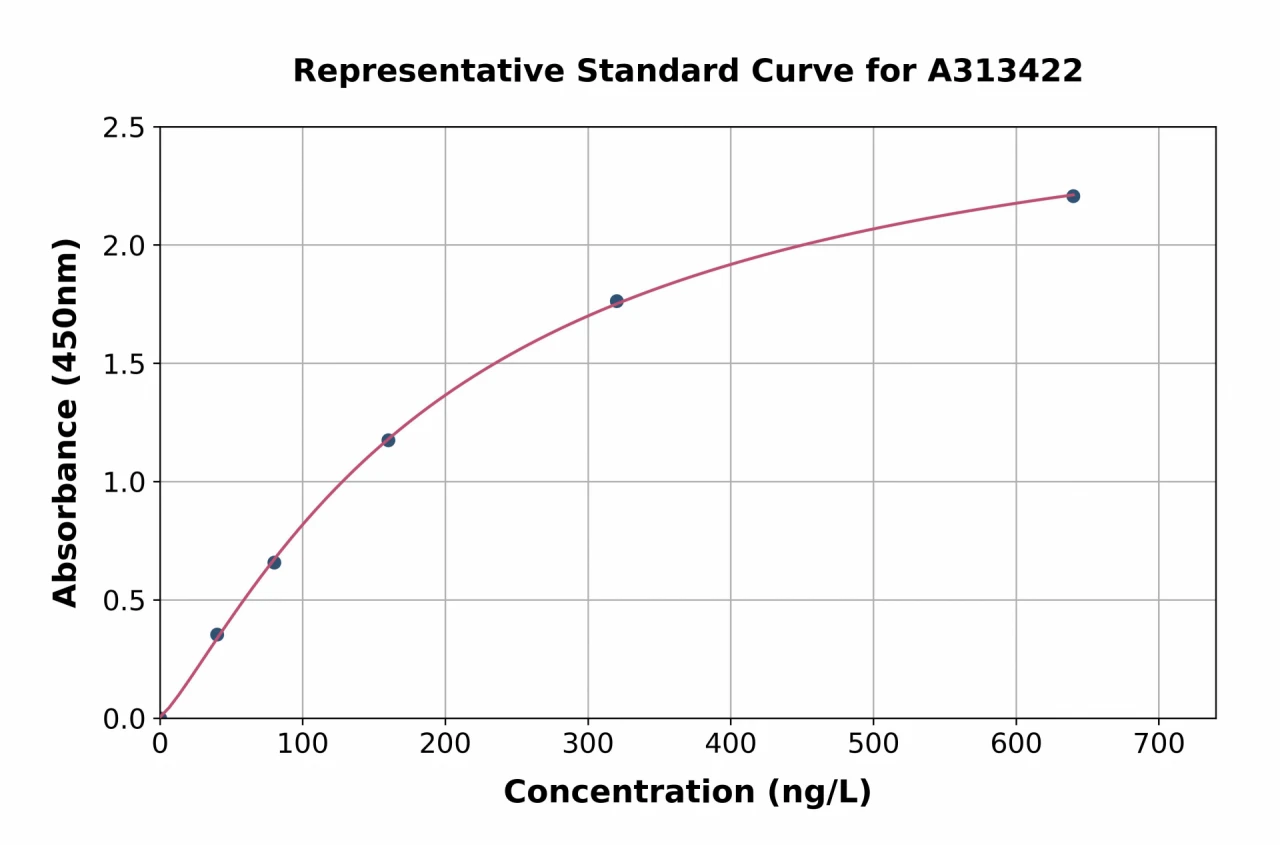 Mouse CD83 ELISA Kit (A313422-96)