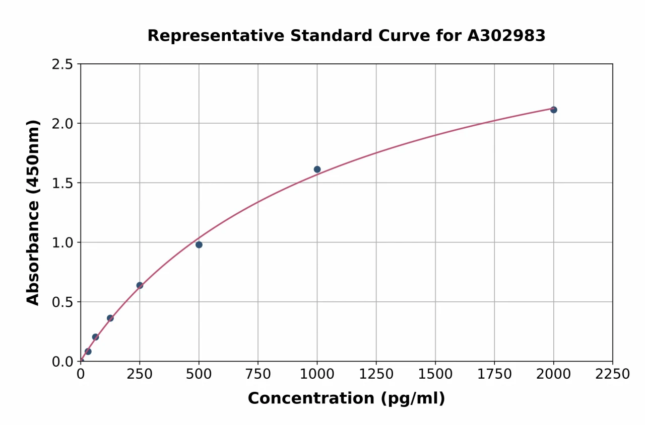 Human ROS1 ELISA Kit (A302983-96)