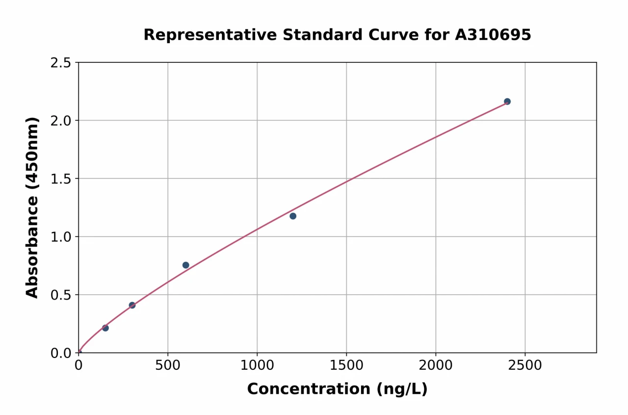 Human HGF ELISA Kit (A310695-96)