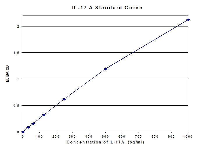 Human Interleukin-17A ELISA Kit (A33035-96)