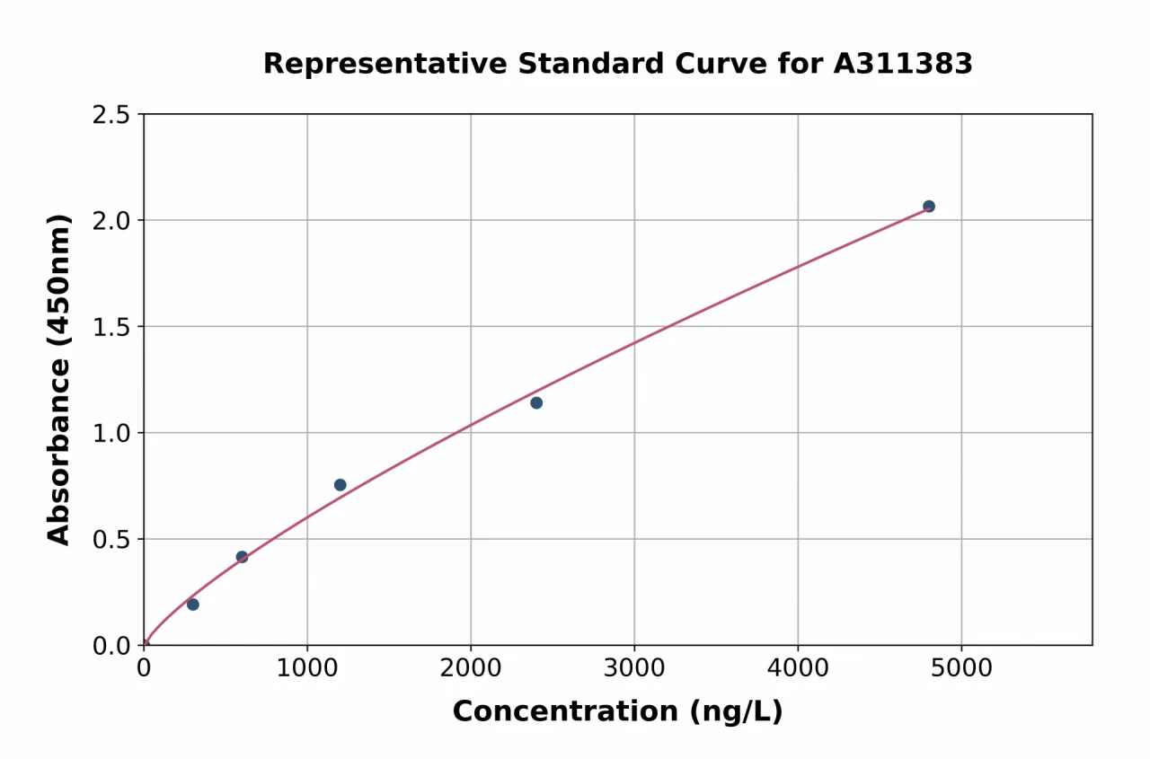 Human Growth Hormone ELISA Kit (A311383-96)