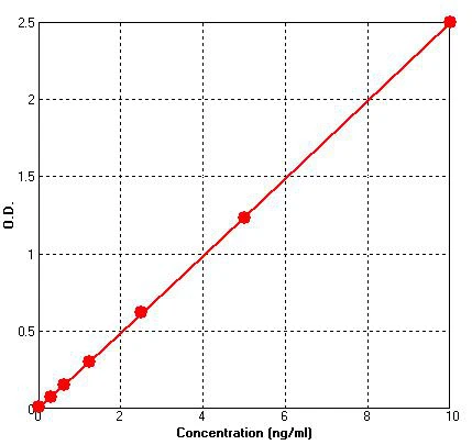 Human Desmin ELISA Kit (A741-96)