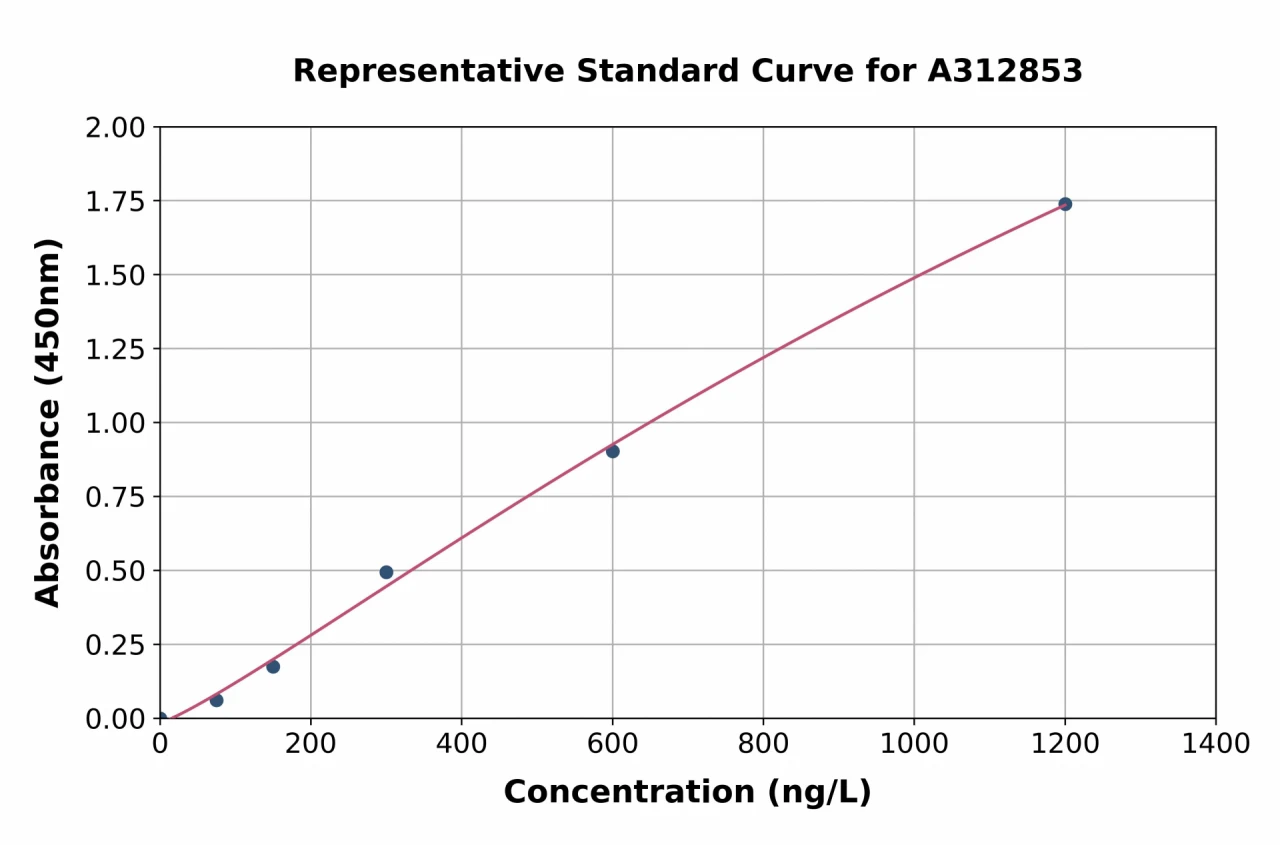 Human Tryptophan Hydroxylase / TPH ELISA Kit (A312853-96)