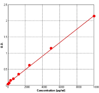 Human TIMP3 ELISA Kit (A717-96)