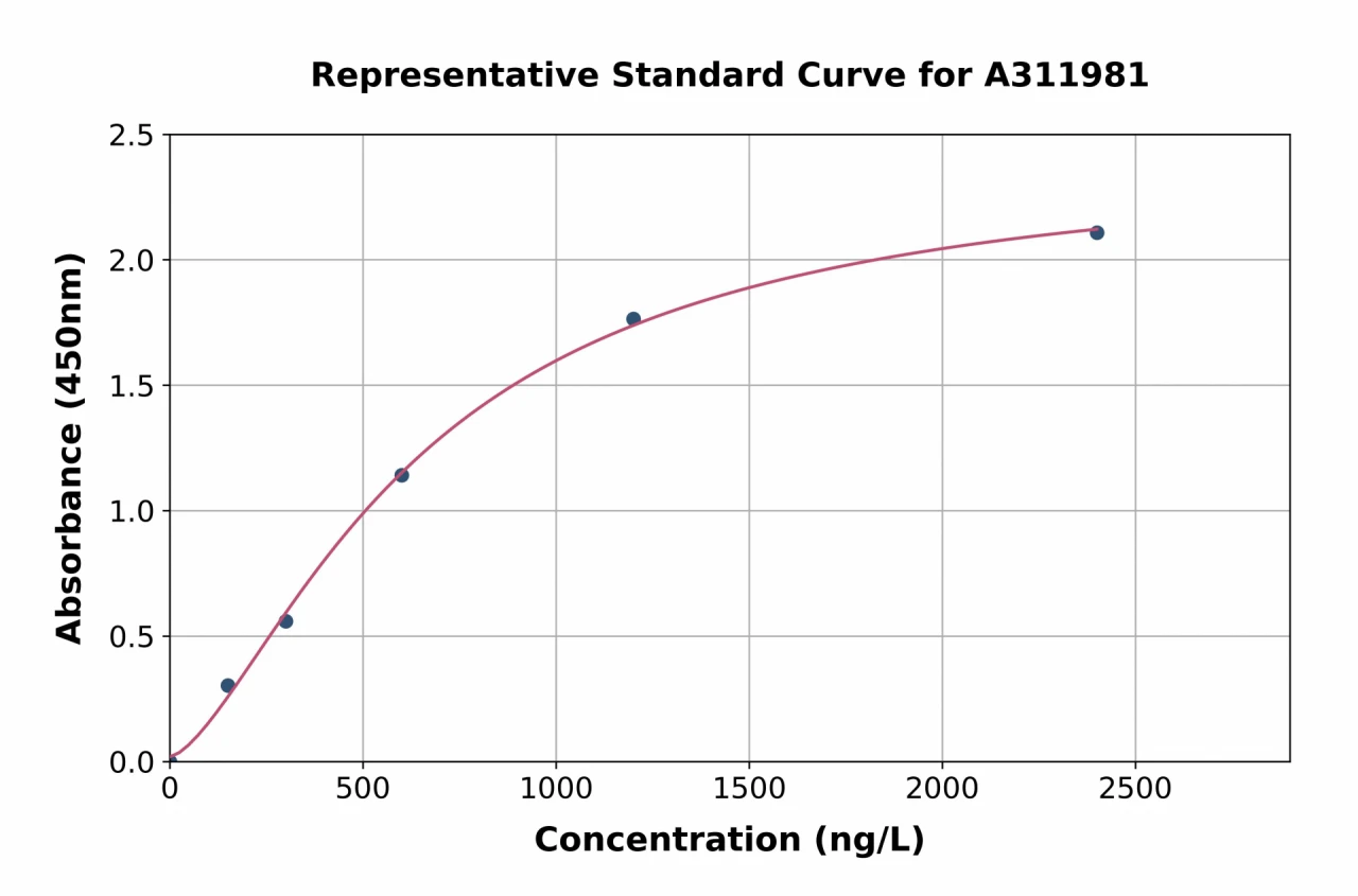 Human COX15 ELISA Kit (A311981-96)