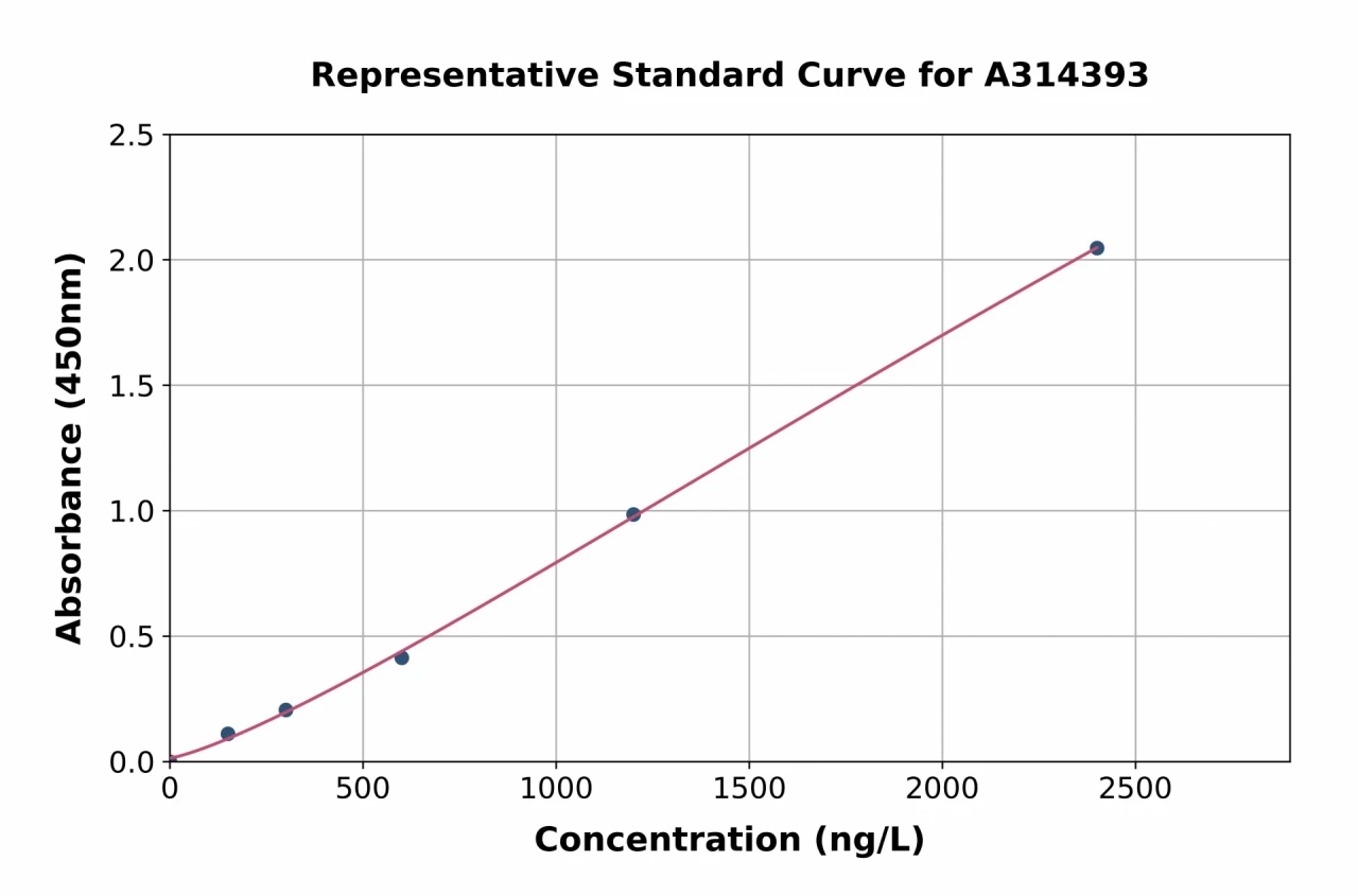 Human SKI ELISA Kit (A314393-96)