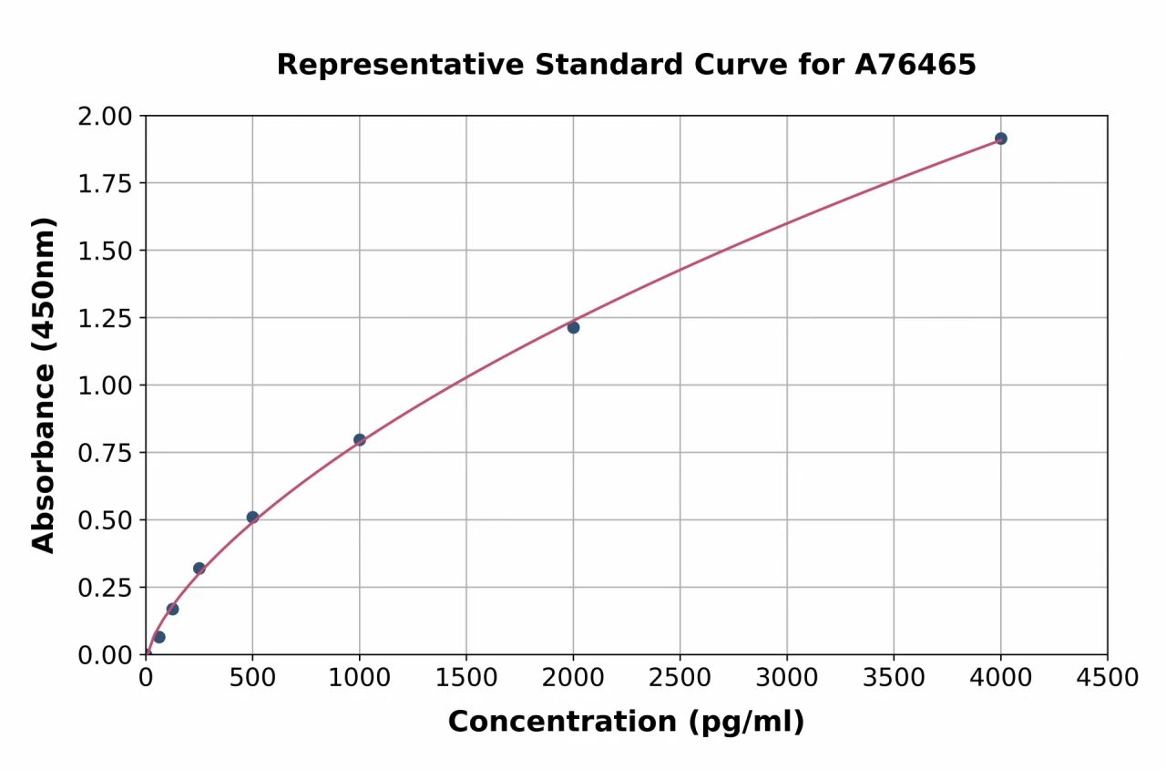 Mouse E Cadherin ELISA Kit (A76465-96)