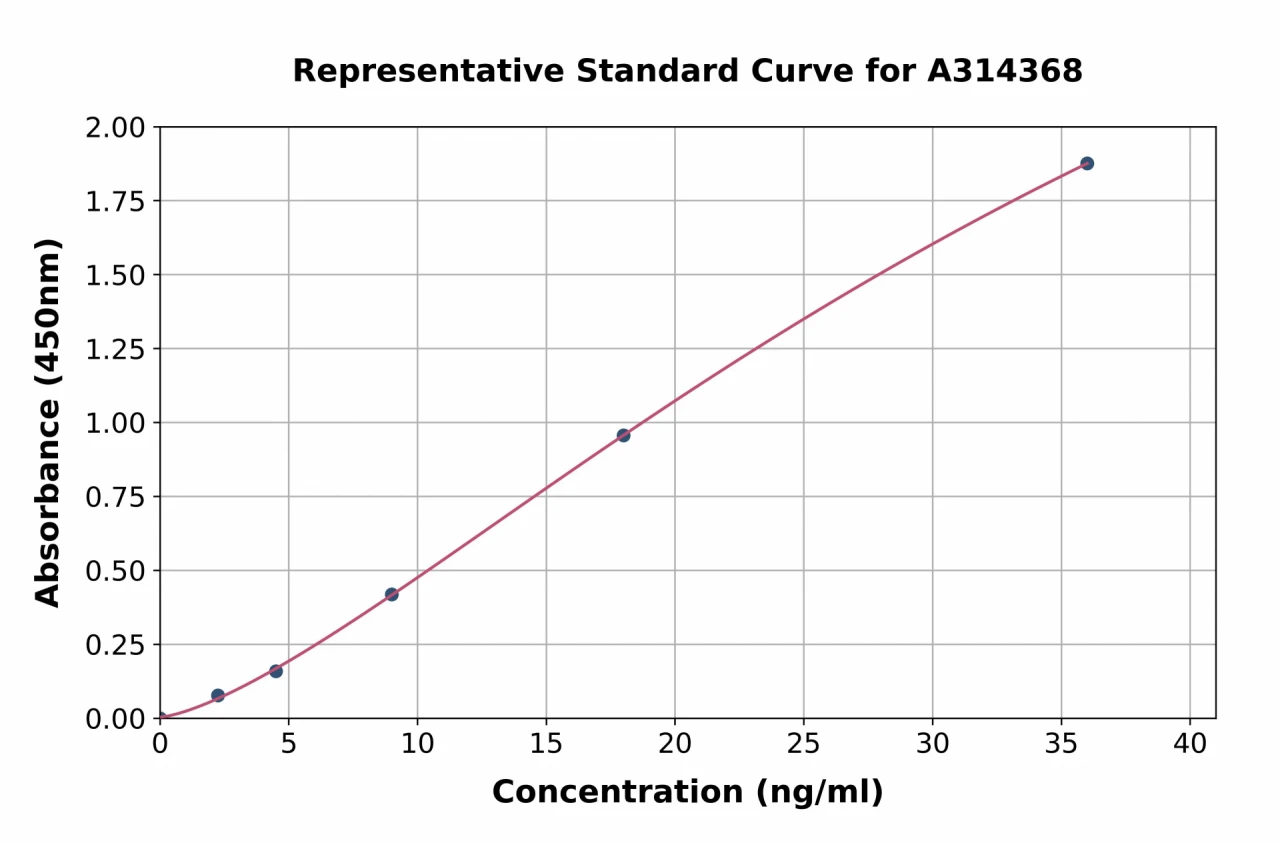 Human ORP8 ELISA Kit (A314368-96)